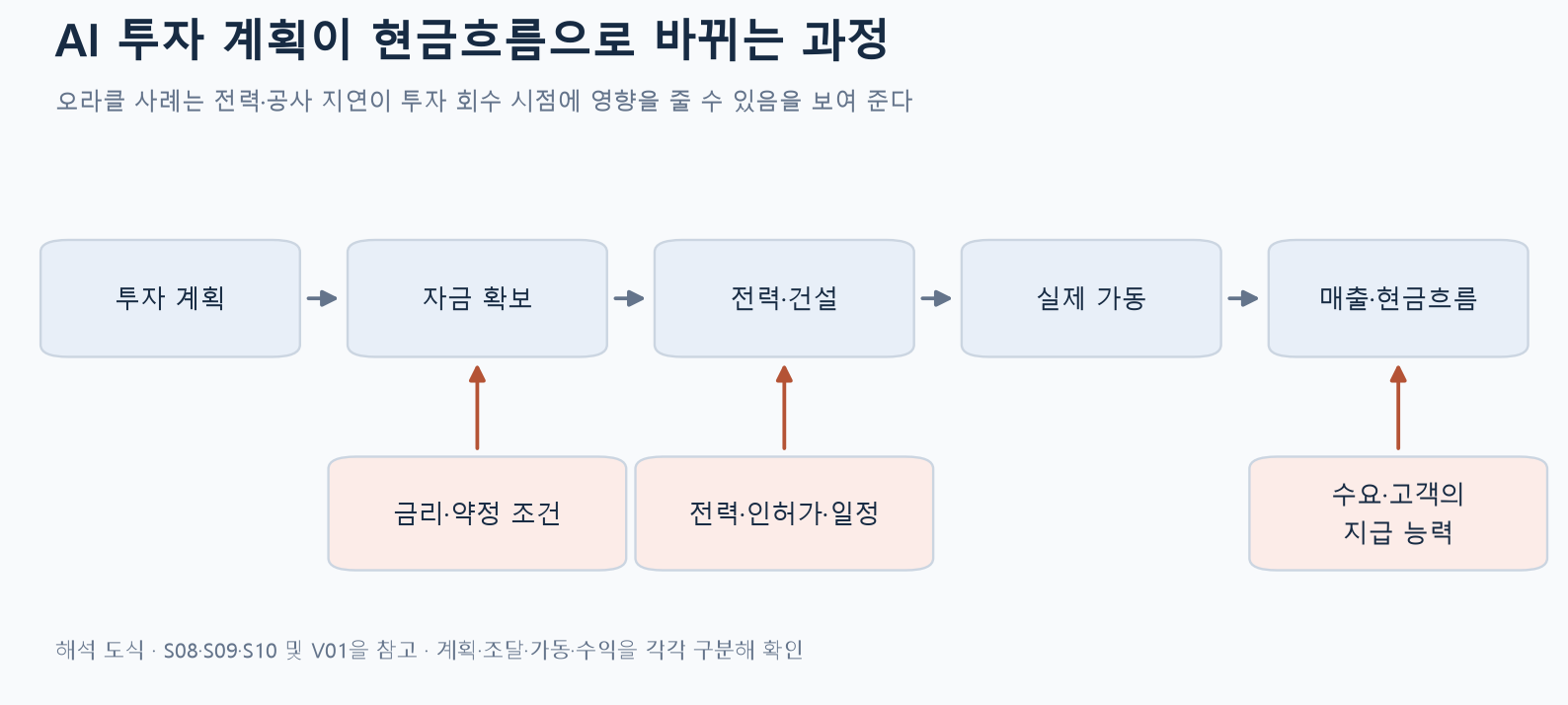 AI 투자 계획 자금 확보 전력 건설 실제 가동 매출 현금흐름의 단계와 위험 요인