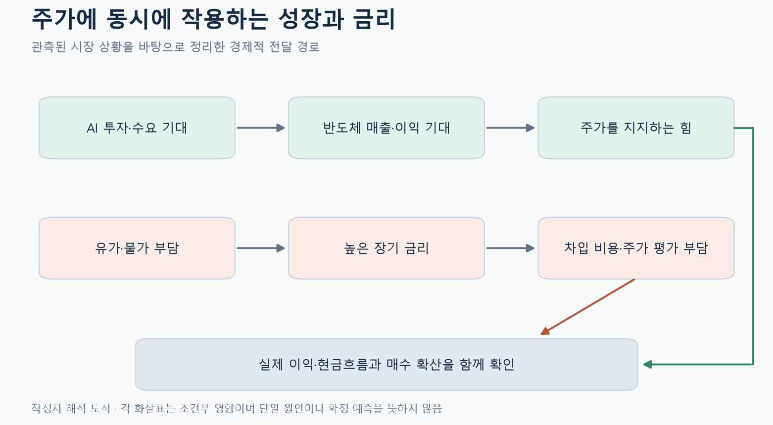 AI 성장 기대와 유가 금리 부담이 주가에 전달되는 경로