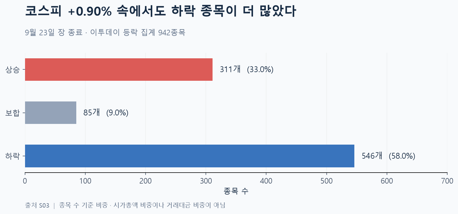 코스피 상승 311개 보합 85개 하락 546개를 비교한 차트