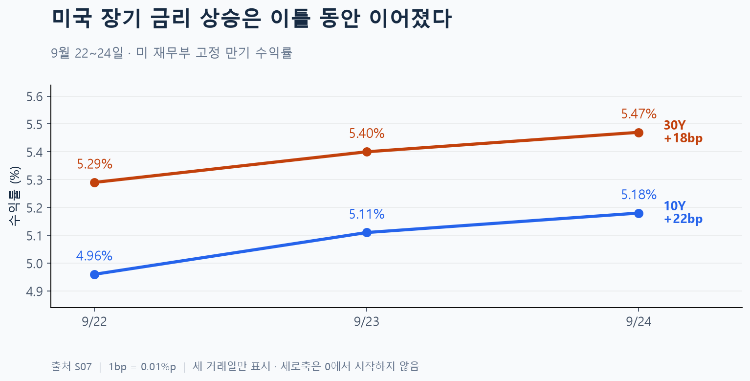 미국 10년과 30년 국채 수익률의 9월 22일부터 24일까지 추이