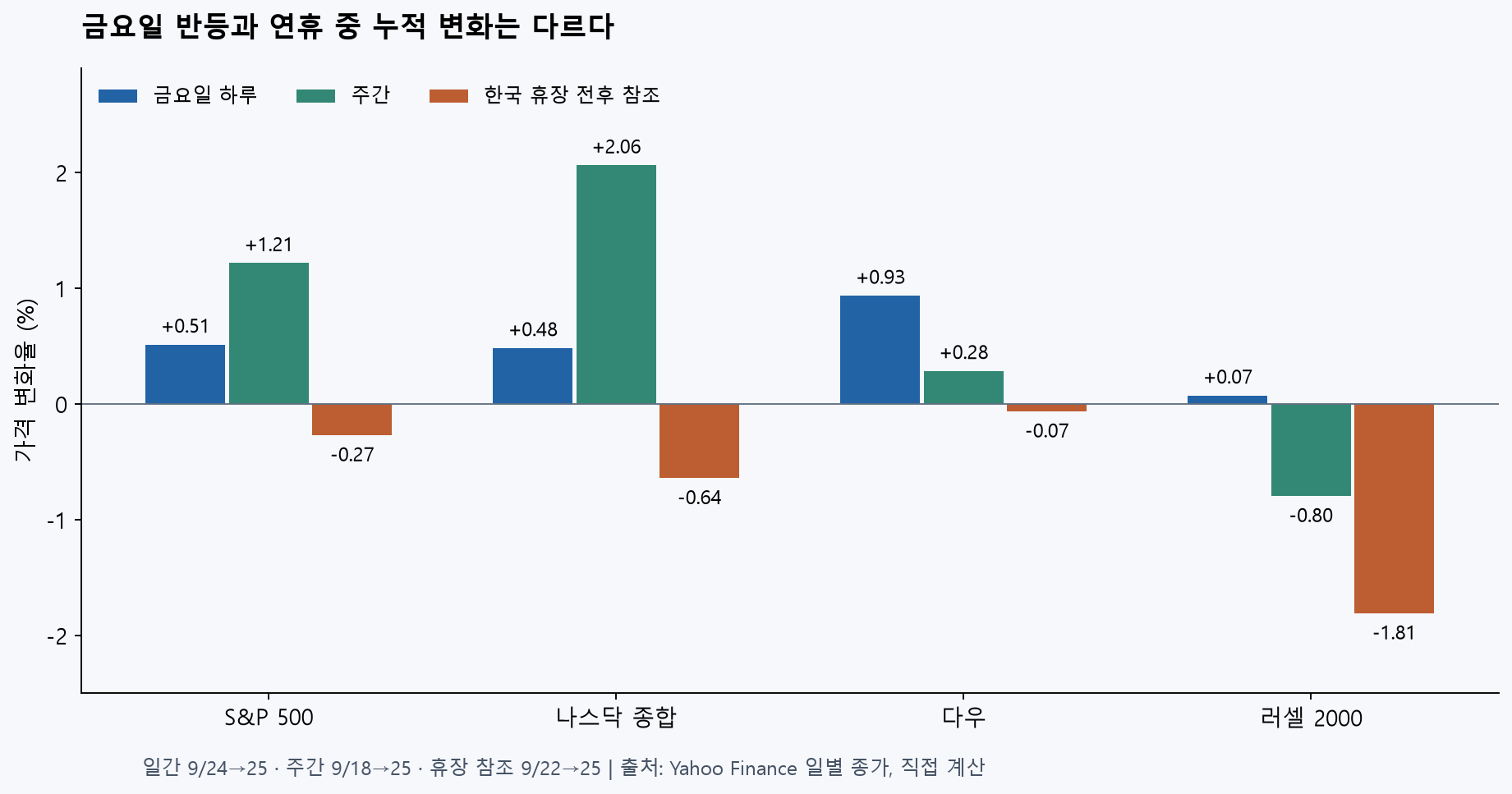 미국 주요 지수의 일간·주간·한국 휴장 전후 참조 수익률