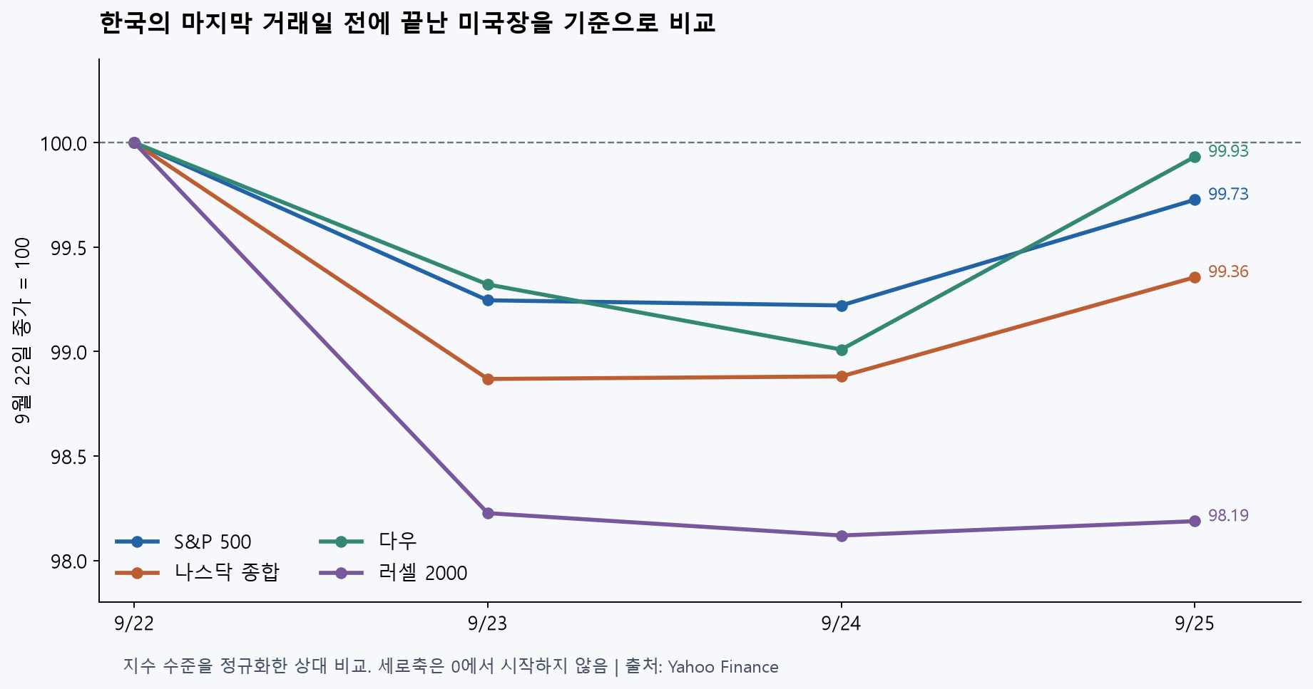 미국 9월 22일 종가를 100으로 맞춘 지수 흐름