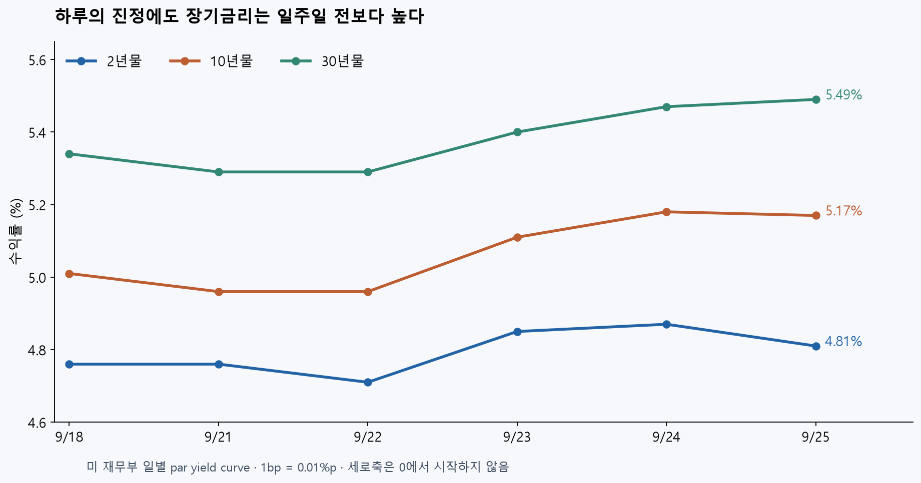 미국 국채 2년·10년·30년물 일별 수익률