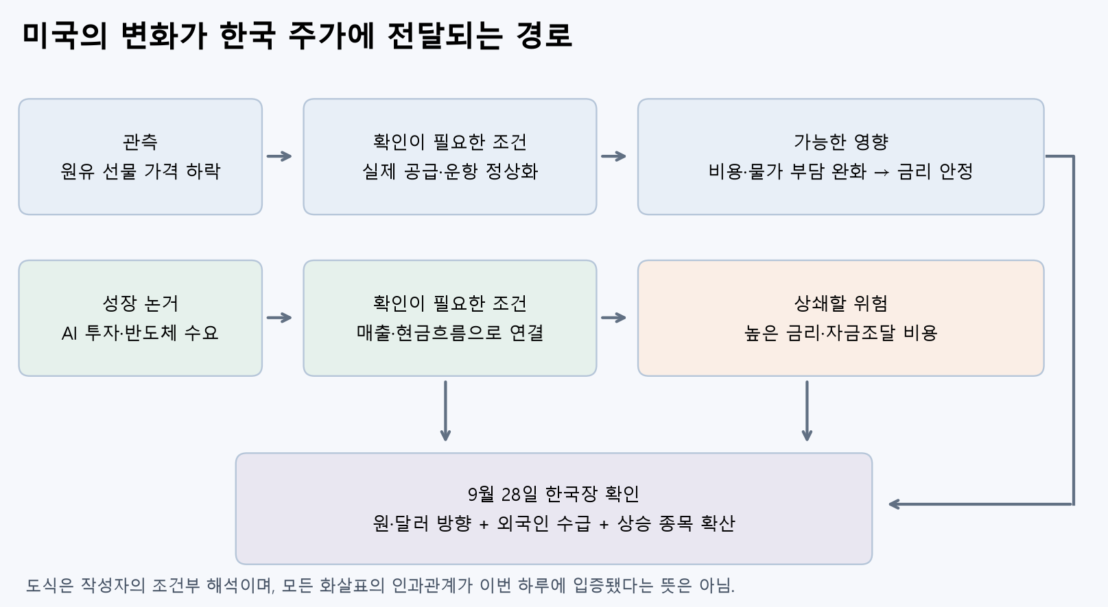 미국 유가·AI 투자·금리 변화가 한국 시장에 전달되는 조건부 경로