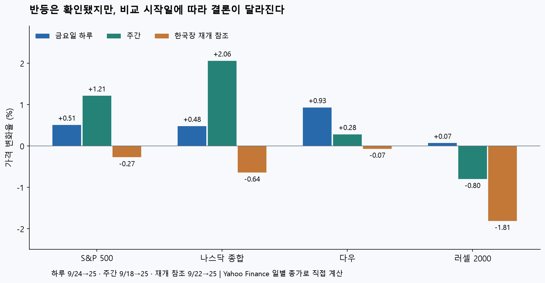 미국 지수의 금요일·주간·한국장 재개 참조 기간 가격 변화율 비교