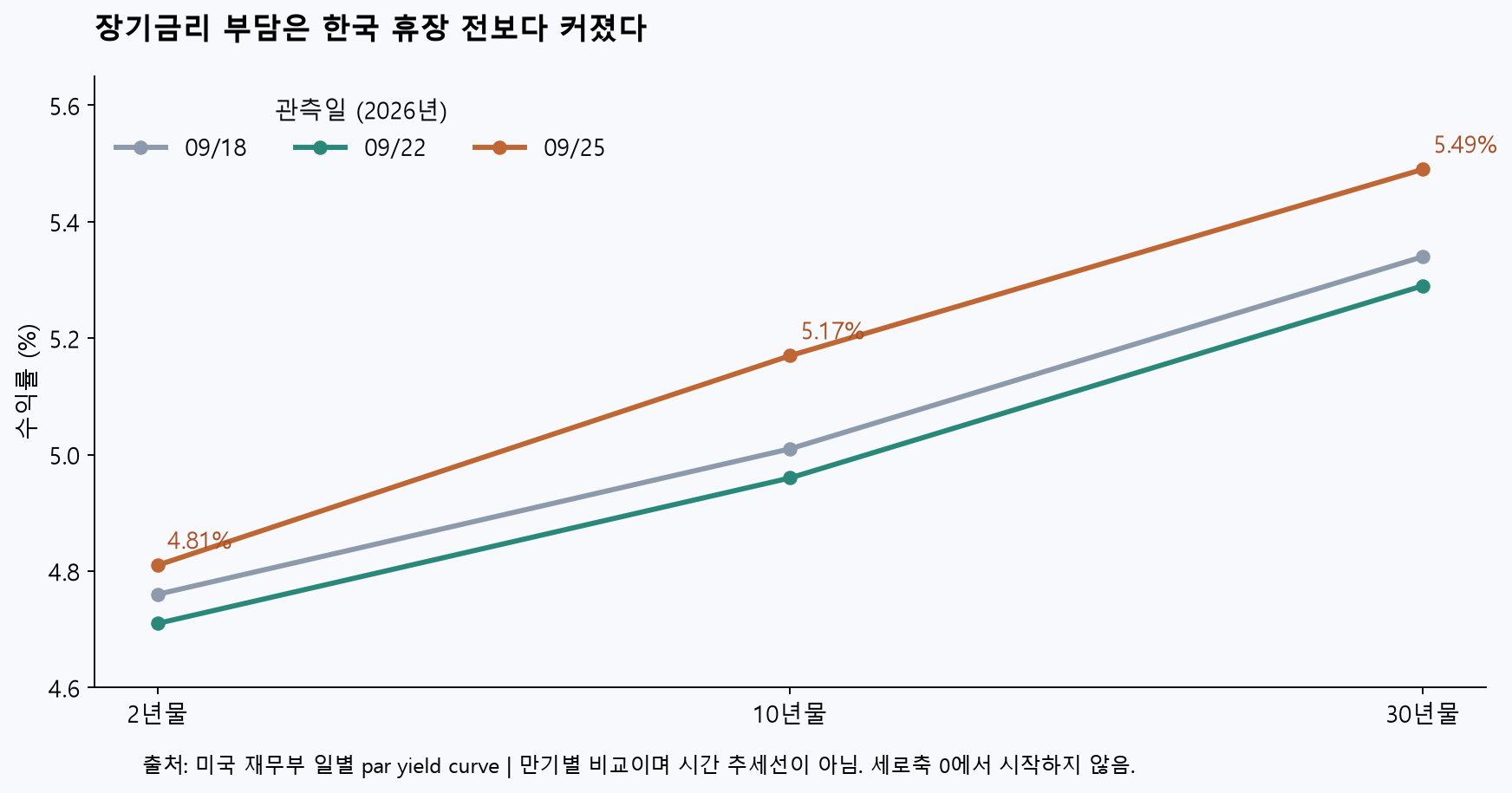 미국 국채 2년·10년·30년물의 9월 18일·22일·25일 수익률 비교