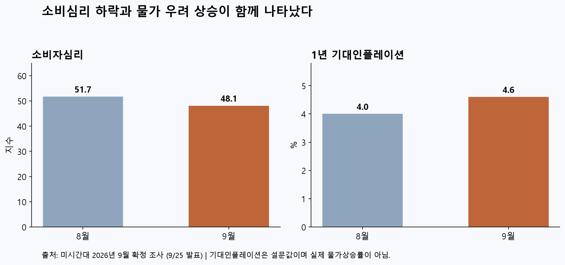 미시간대 8월과 9월 소비자심리 및 1년 기대인플레이션 비교
