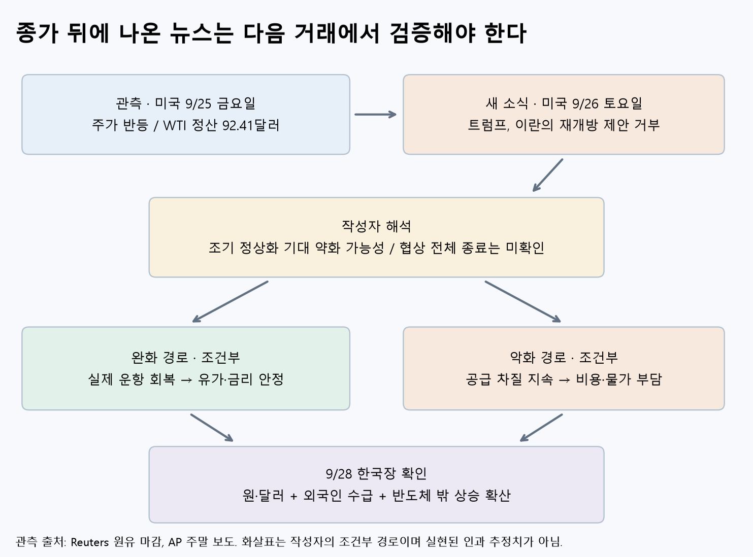 금요일 종가와 토요일 뉴스, 월요일 한국장 확인 조건의 연결