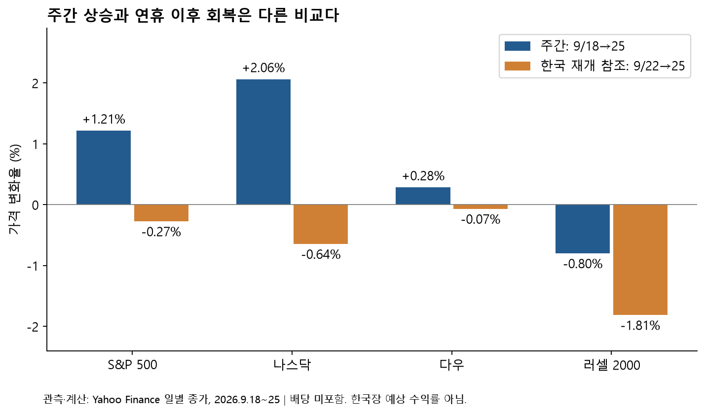 미국 주간 수익률과 한국 재개장 참조 기간 수익률 비교