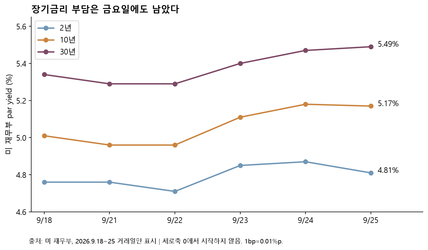 미국 국채 수익률의 지난주 거래일별 변화