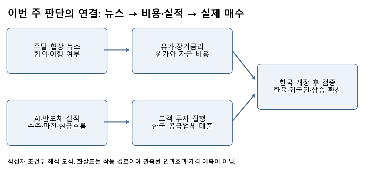 주말 협상과 AI 실적이 비용·현금흐름을 거쳐 한국 수급 판단으로 연결되는 도식