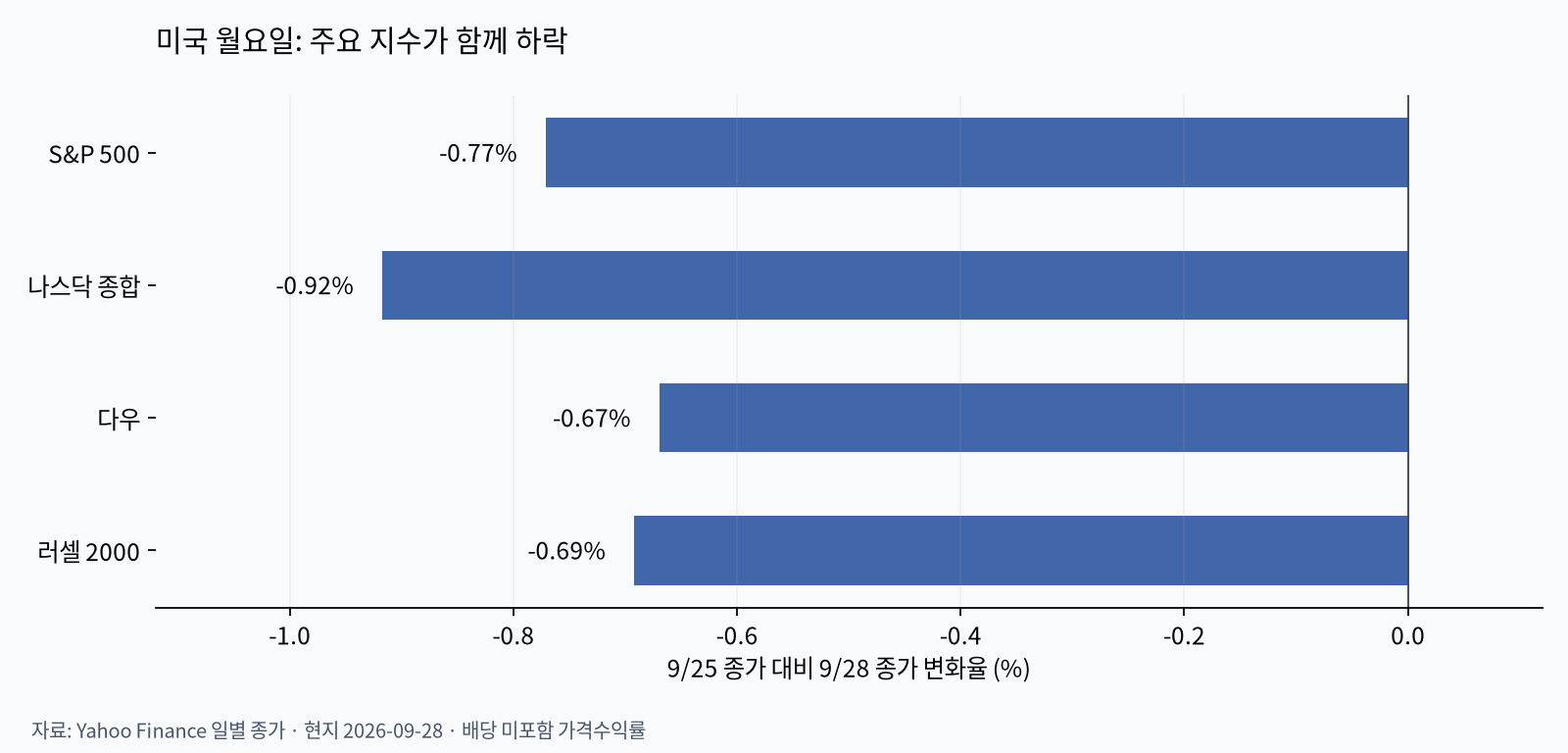 미국 주요 지수 등락률