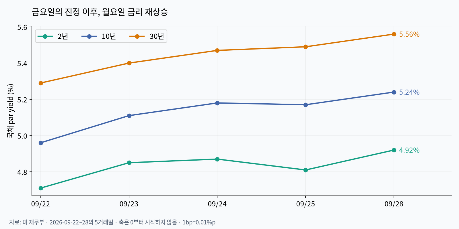 미국 국채 만기별 일별 수익률