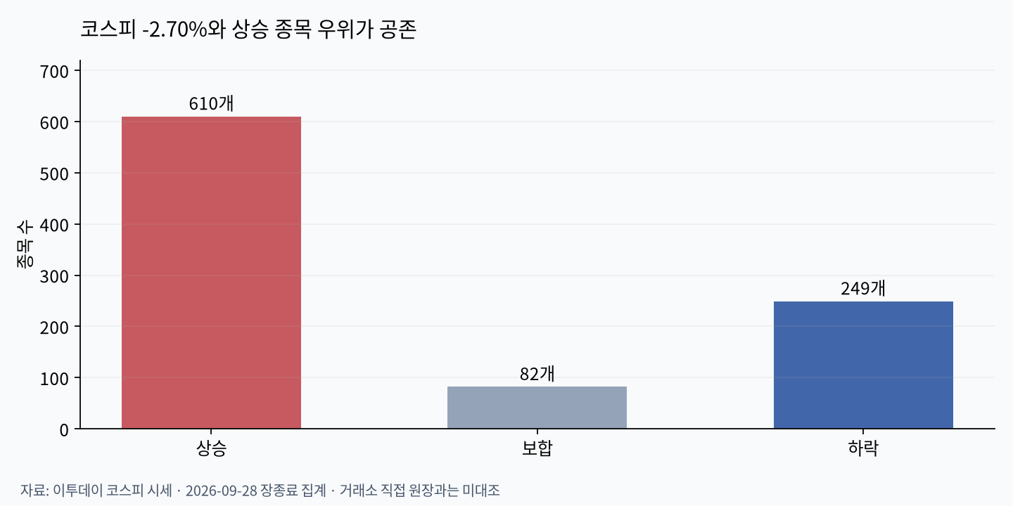 코스피 상승·보합·하락 종목 수