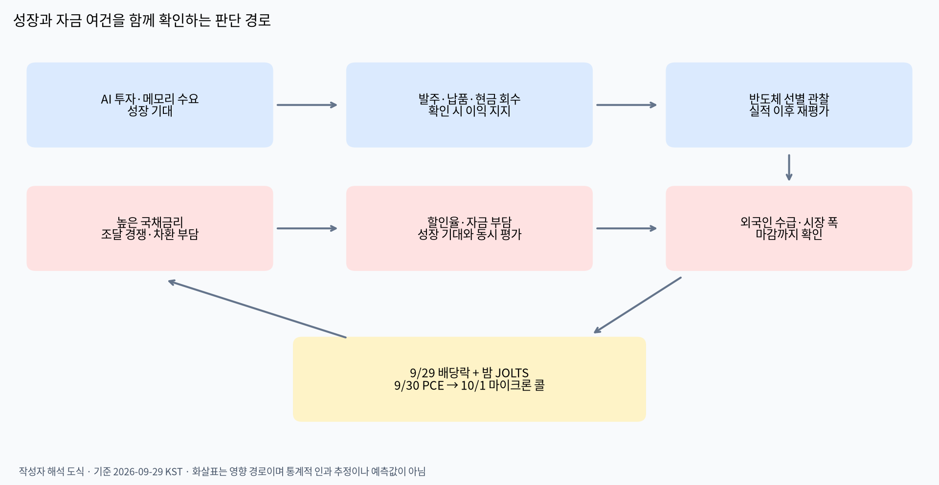 성장과 자금 여건의 판단 경로