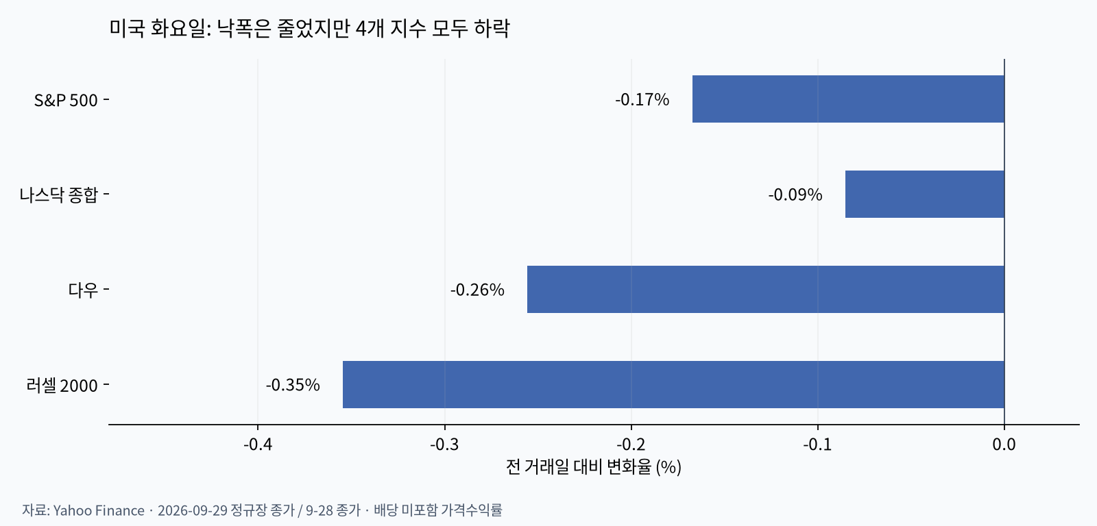 미국 주요 지수의 9월 29일 정규장 등락률