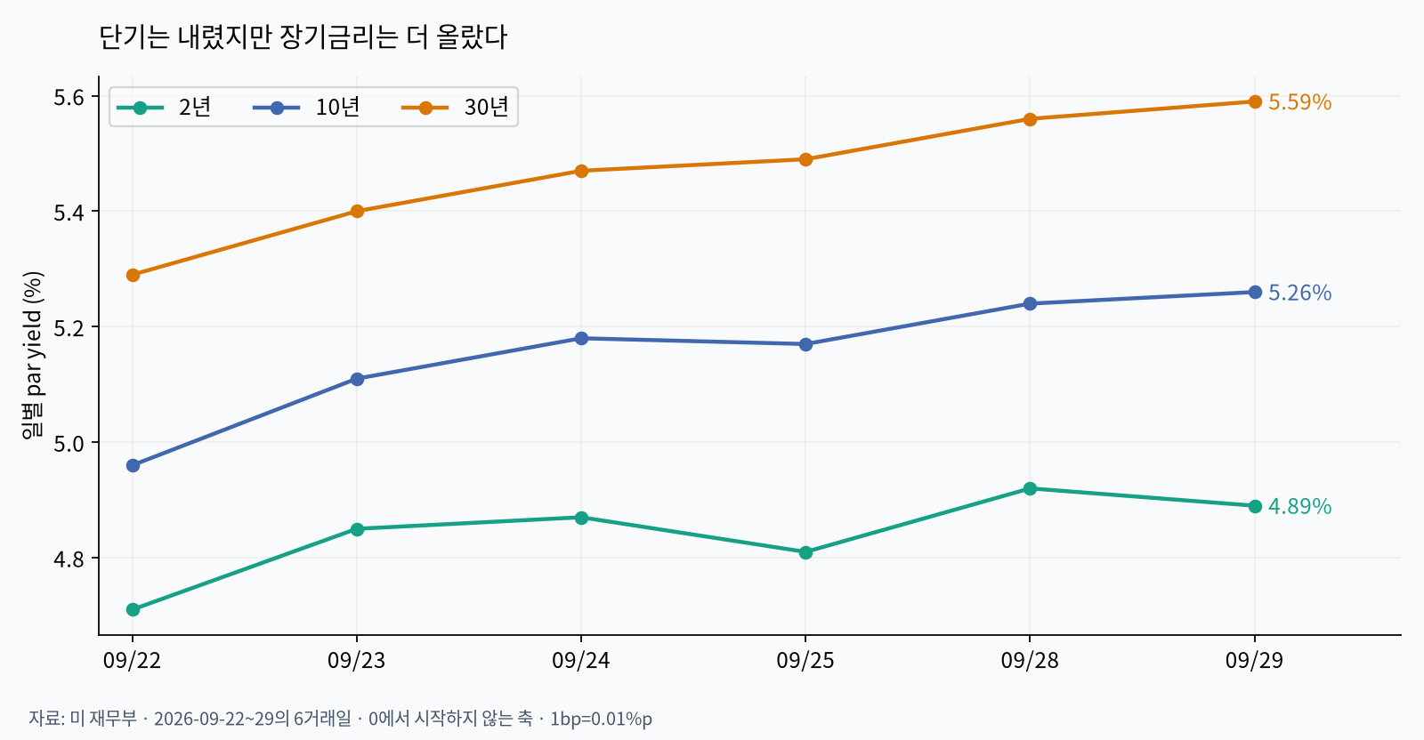 만기별 미 국채금리 변화