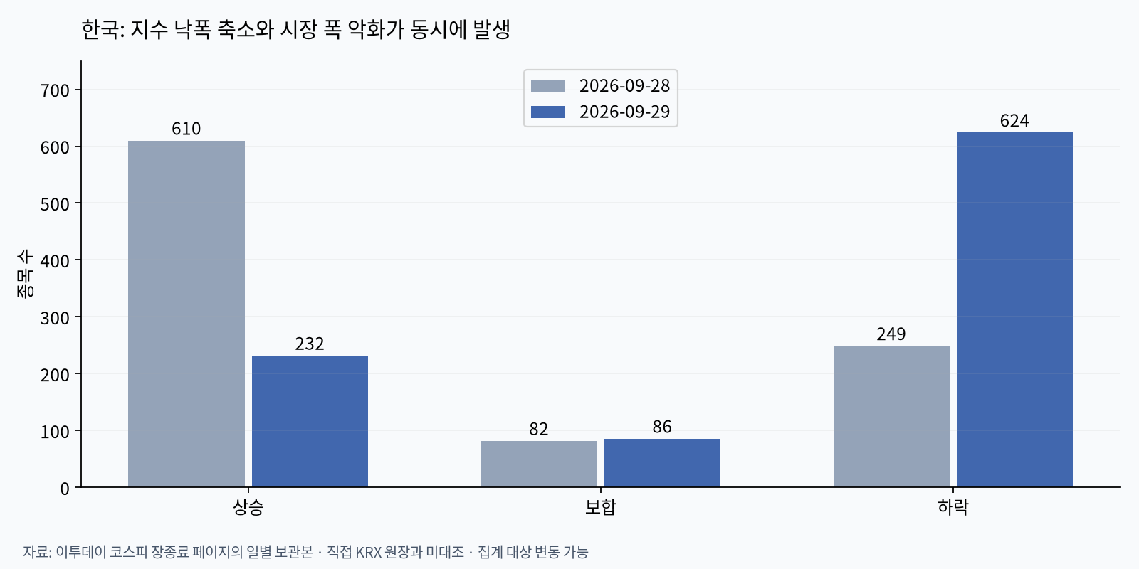 한국 시장 폭의 변화