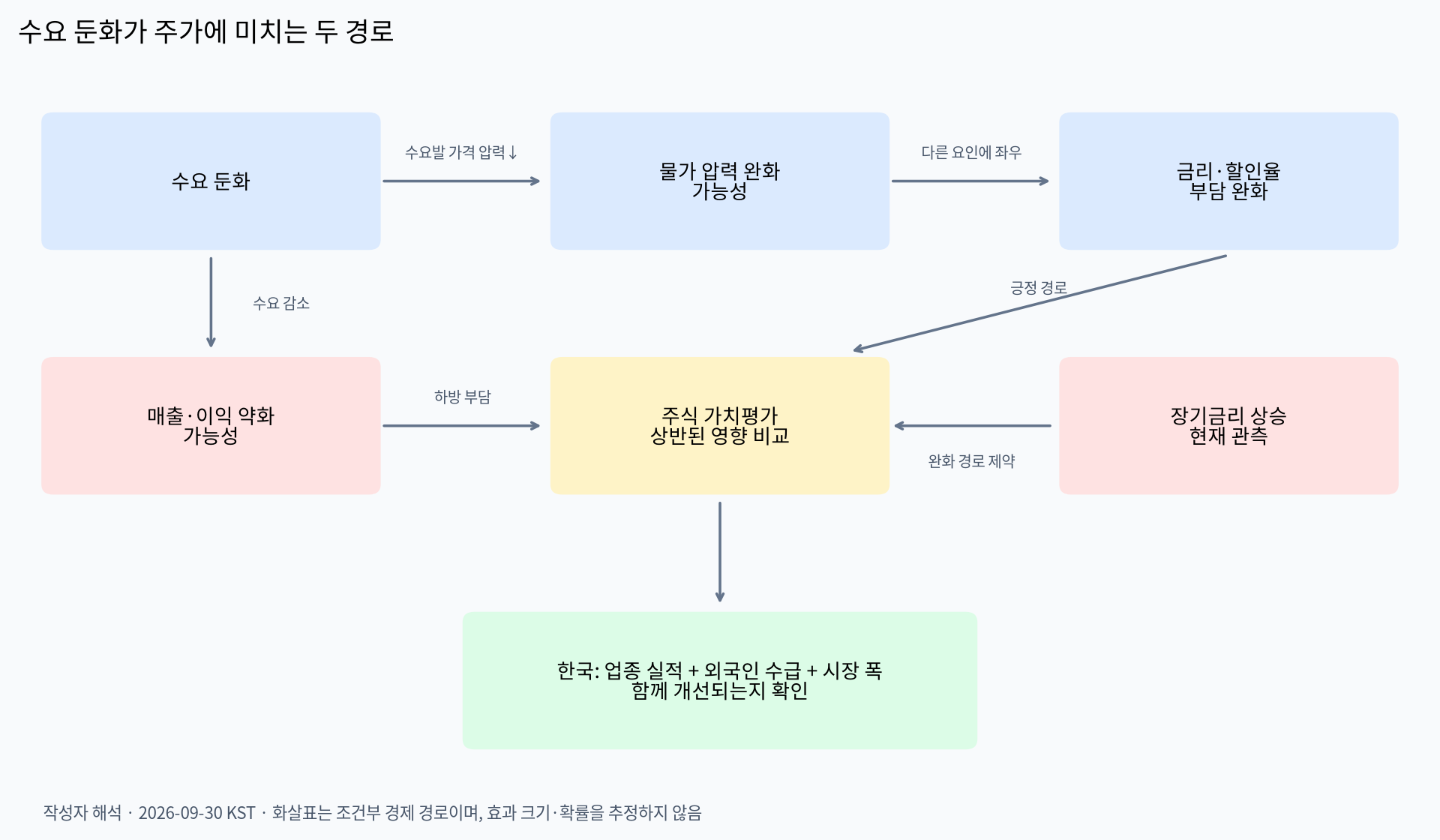 수요 둔화가 주가에 미치는 조건부 인과 경로