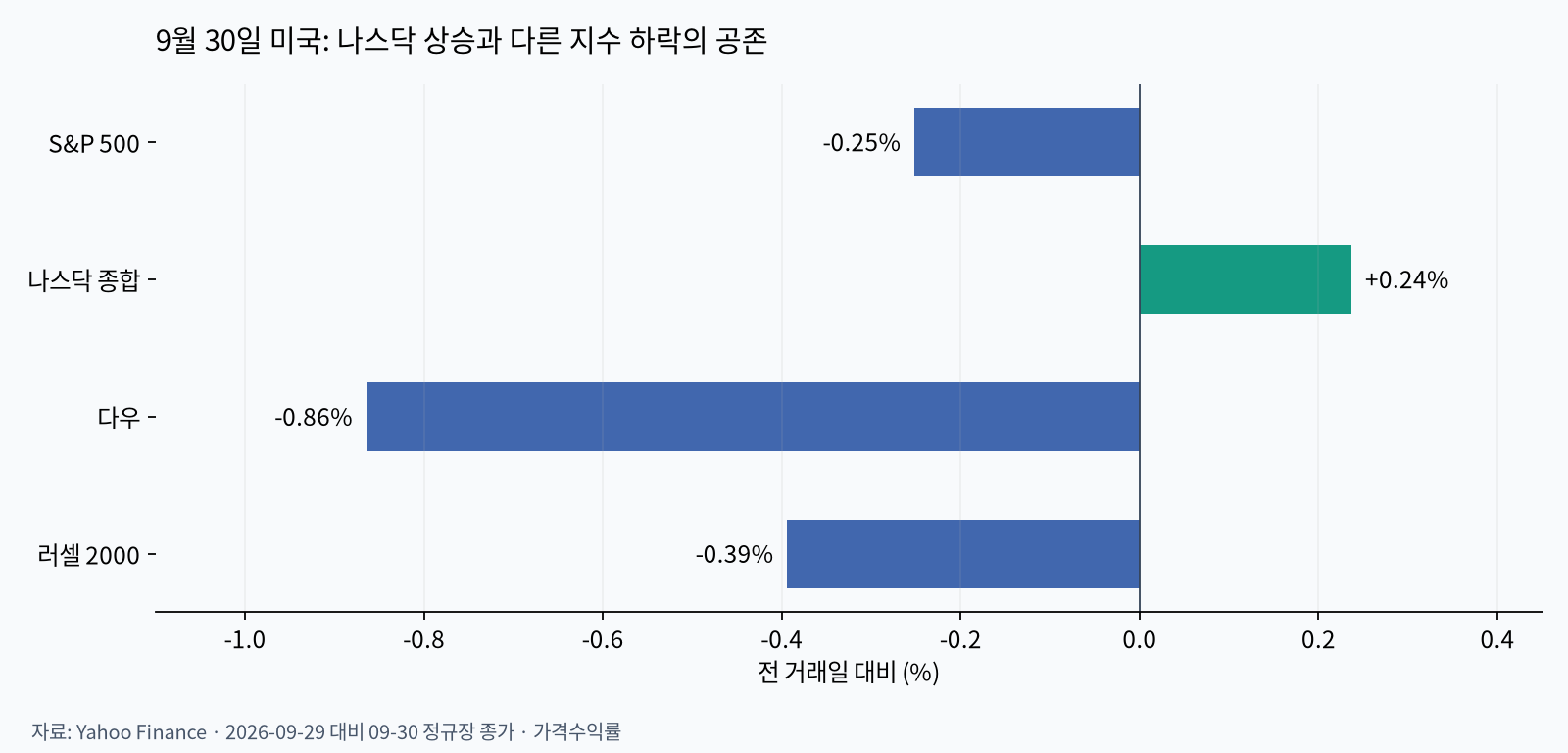 미국 주요 지수 등락률