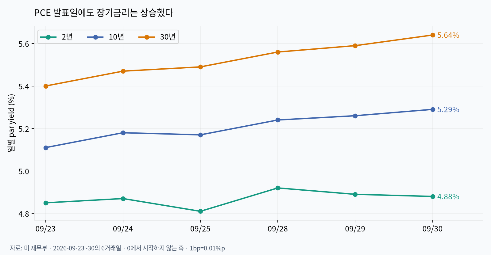 미국 만기별 금리