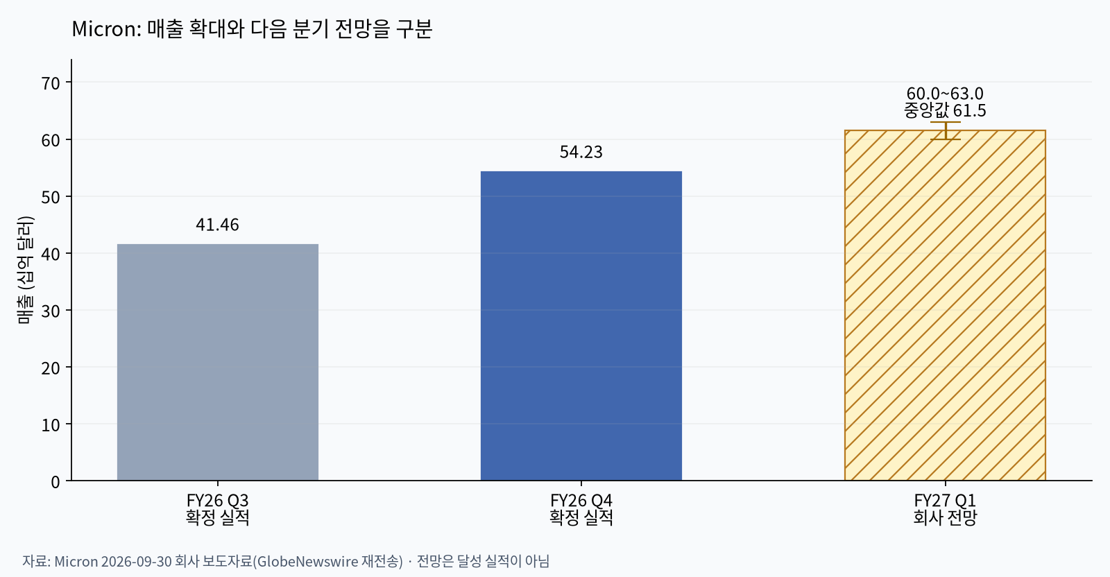 Micron 매출 실적과 전망