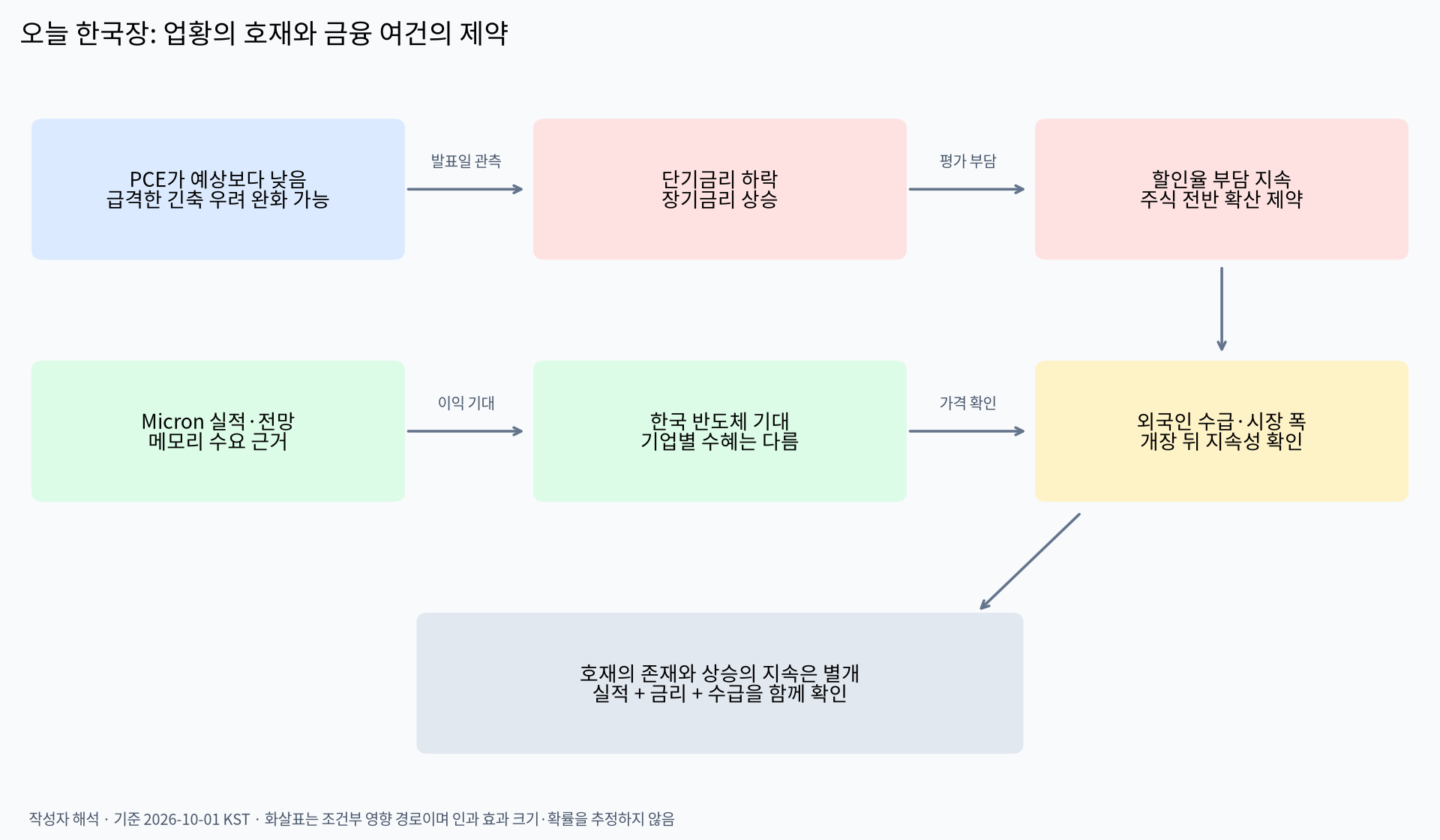 업황 호재와 금융 여건의 제약