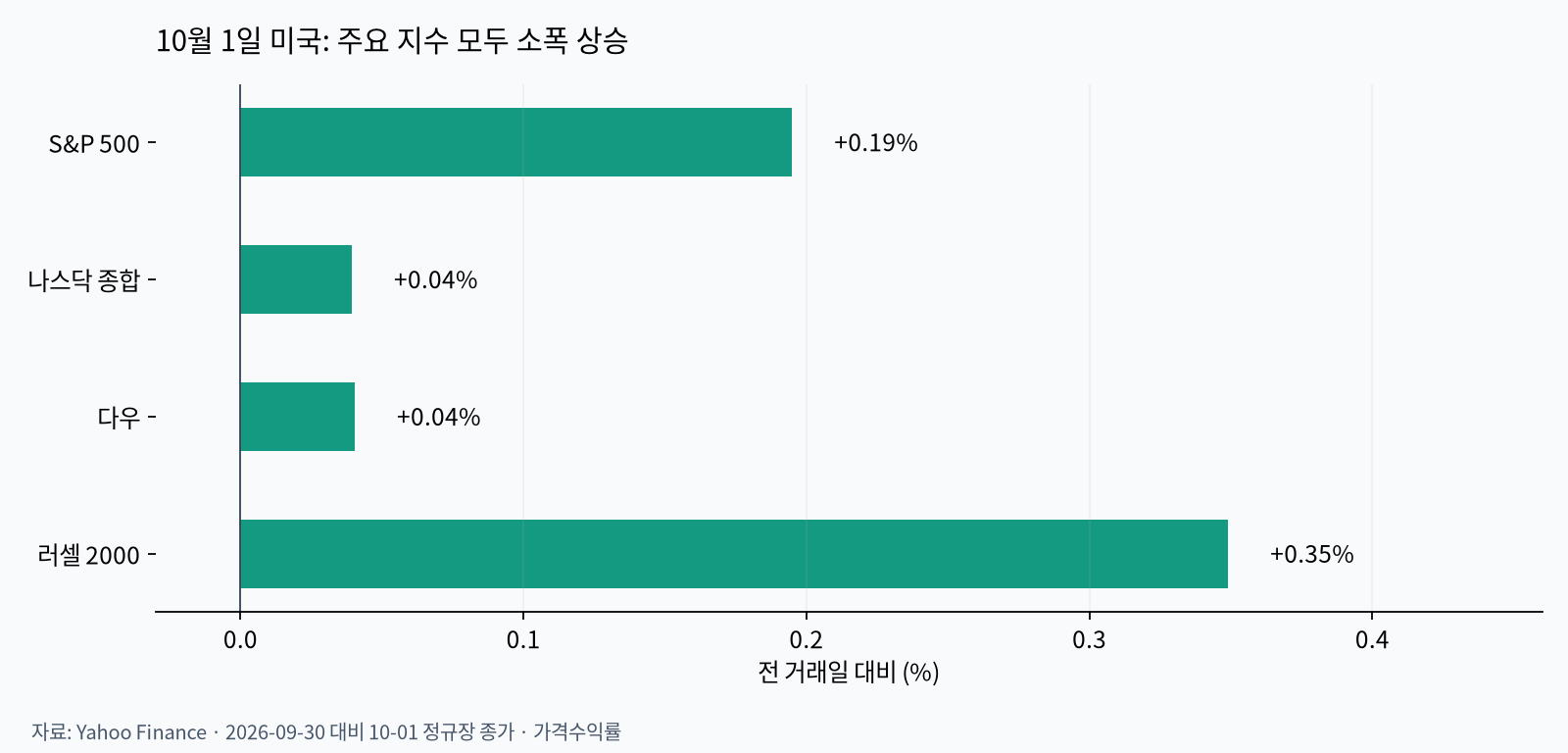미국 주요 지수 수익률