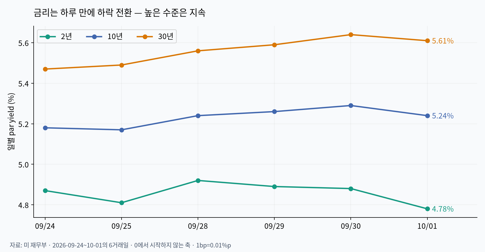 미국 만기별 금리 변화