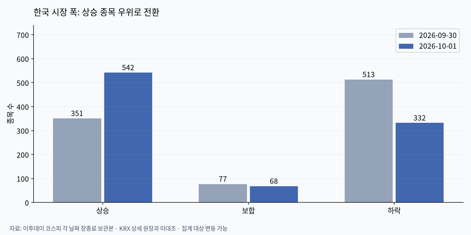코스피 상승·하락 종목 수