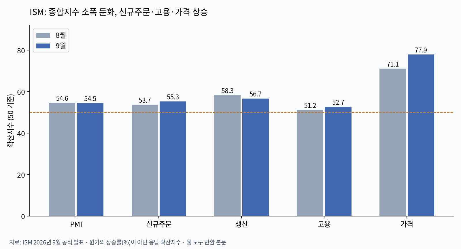 ISM 항목별 두 달 비교