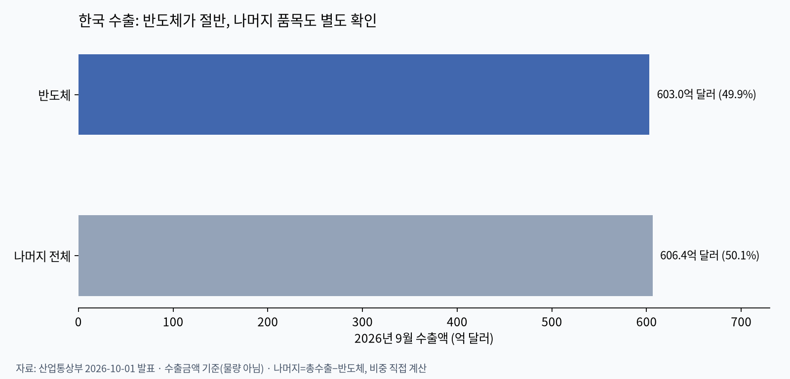 한국 수출 중 반도체 비중