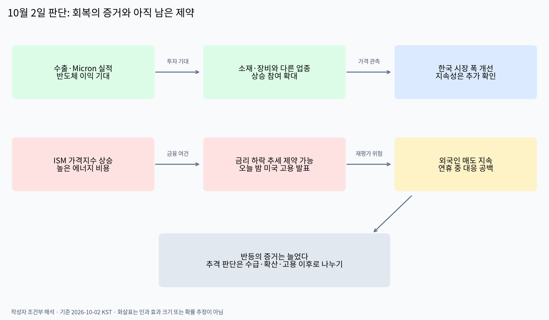 반등과 위험의 조건부 연결