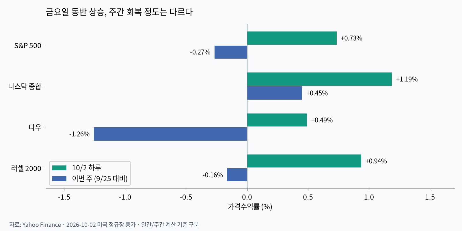 미국 지수 일간·주간 수익률