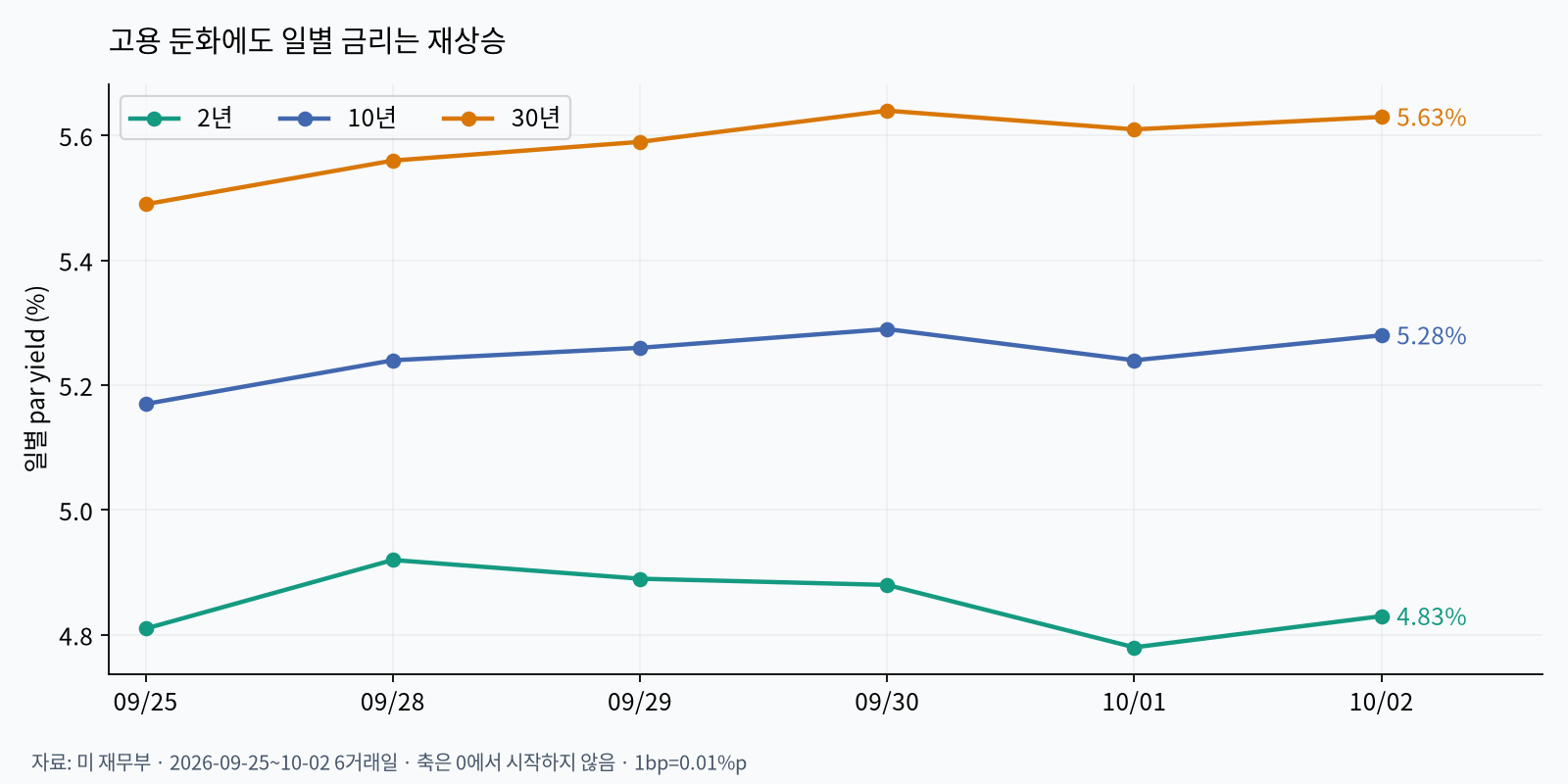미국 국채 일별 금리 추이
