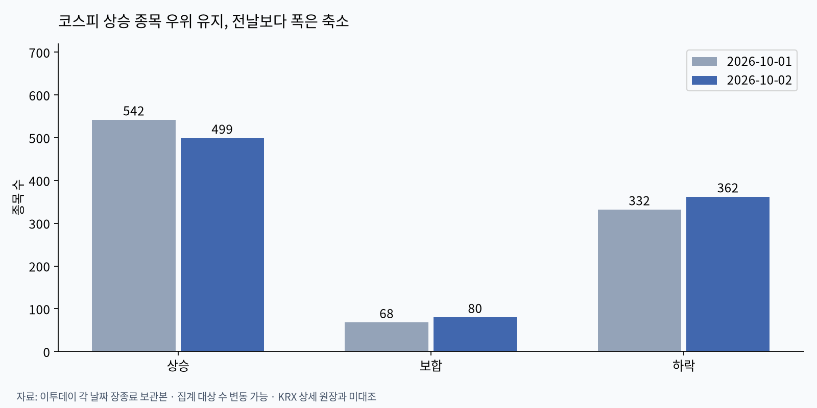 코스피 상승·하락 종목 수