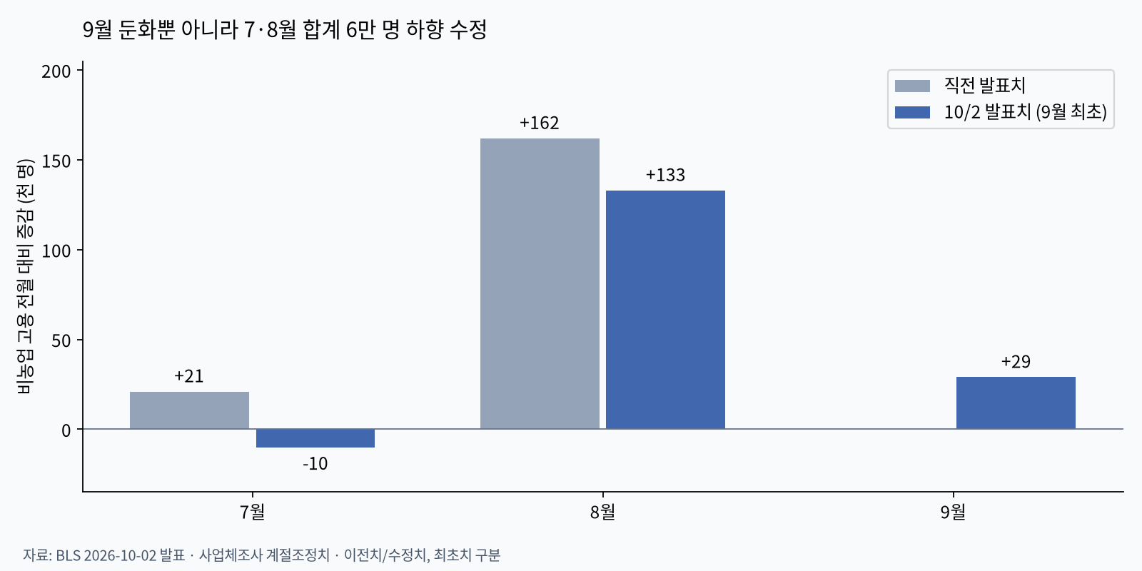 미국 고용 최초·수정치 비교
