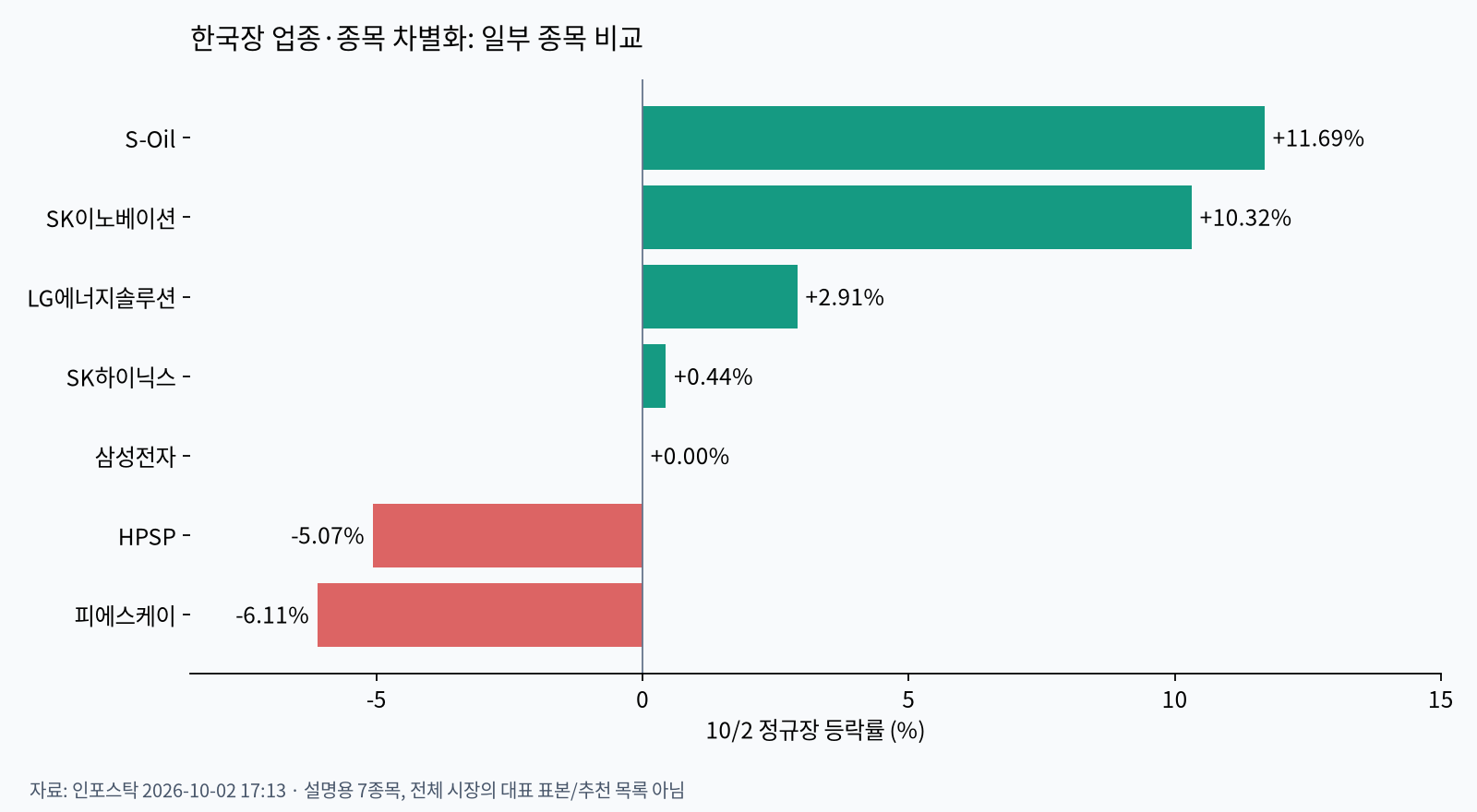 한국 일부 종목의 금요일 등락률