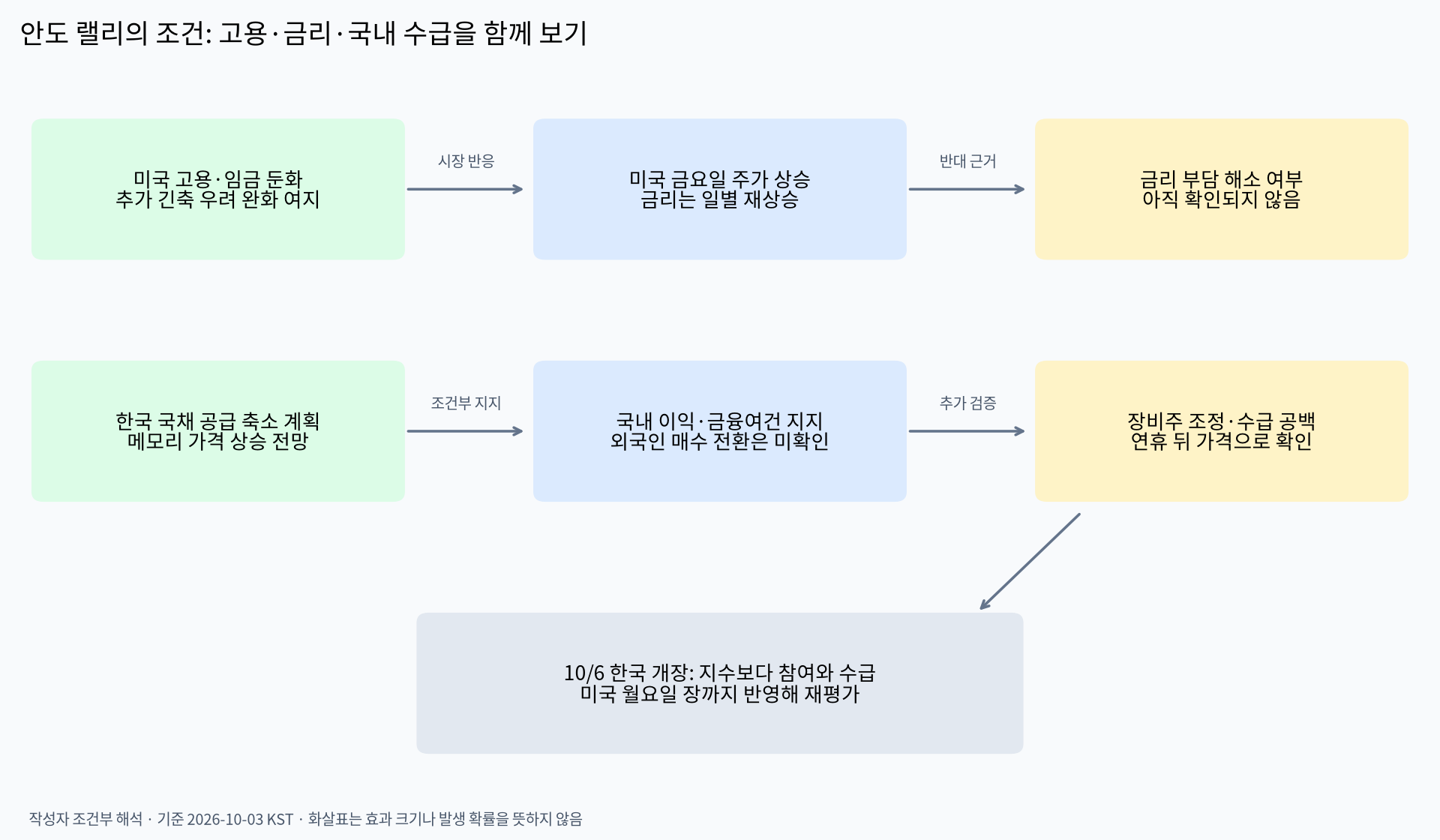 조건부 인과 관계