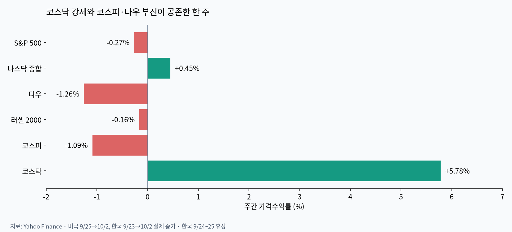 주간 지수 수익률