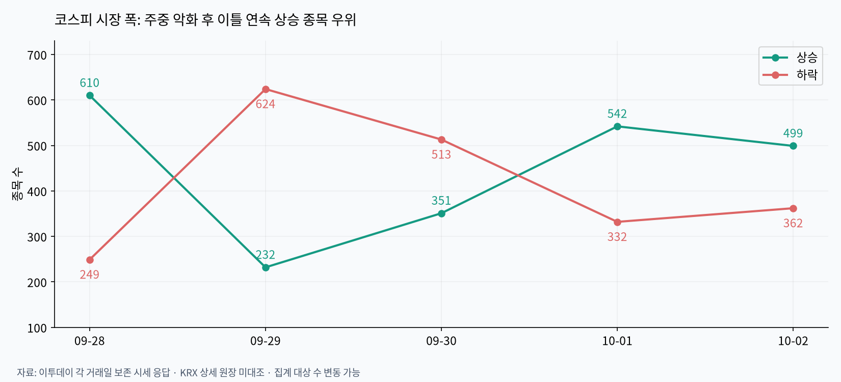 코스피 상승·하락 종목 수