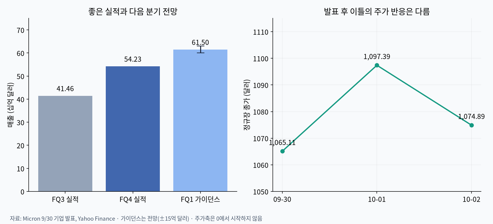 Micron 실적과 발표 후 주가