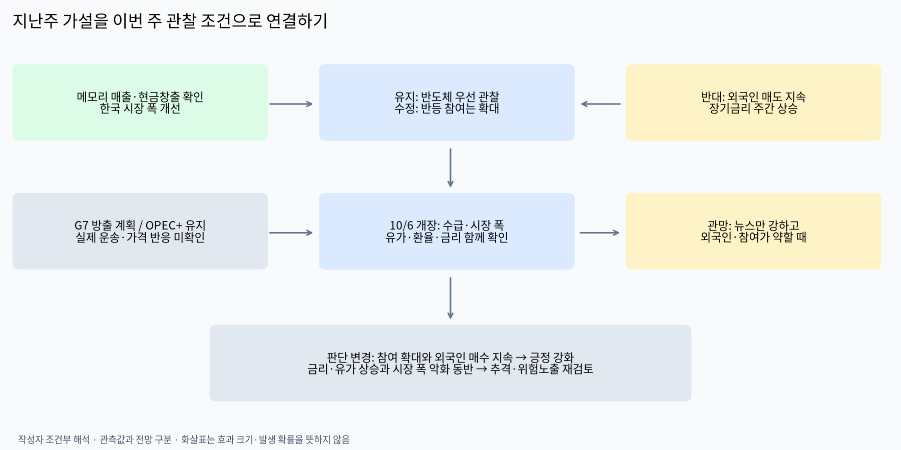 지난주 가설과 이번 주 판단 조건