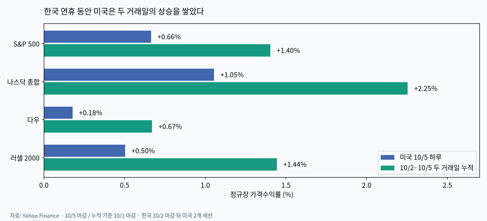 미국 주요 지수의 월요일 하루 수익률과 금요일·월요일 두 거래일 누적 수익률