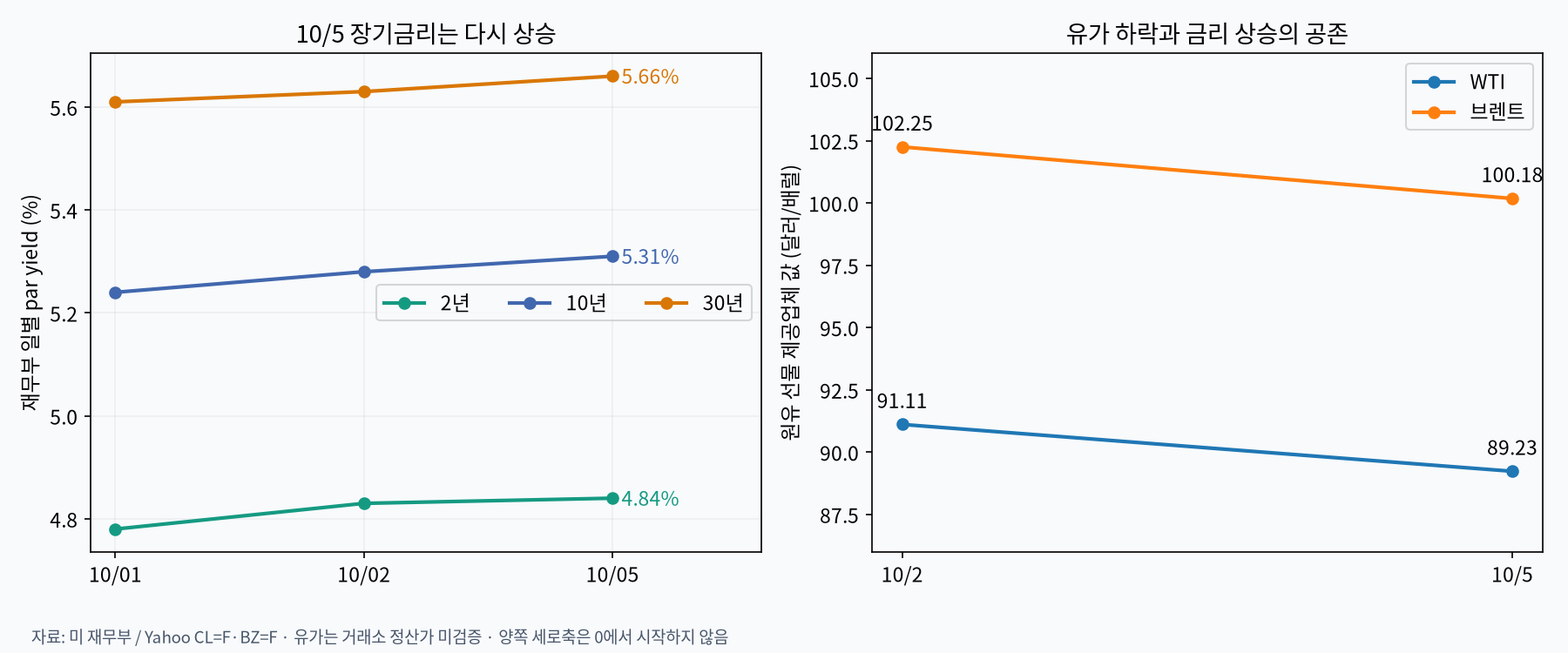 미국 국채 일별 금리와 원유 선물 가격의 반대 방향 움직임