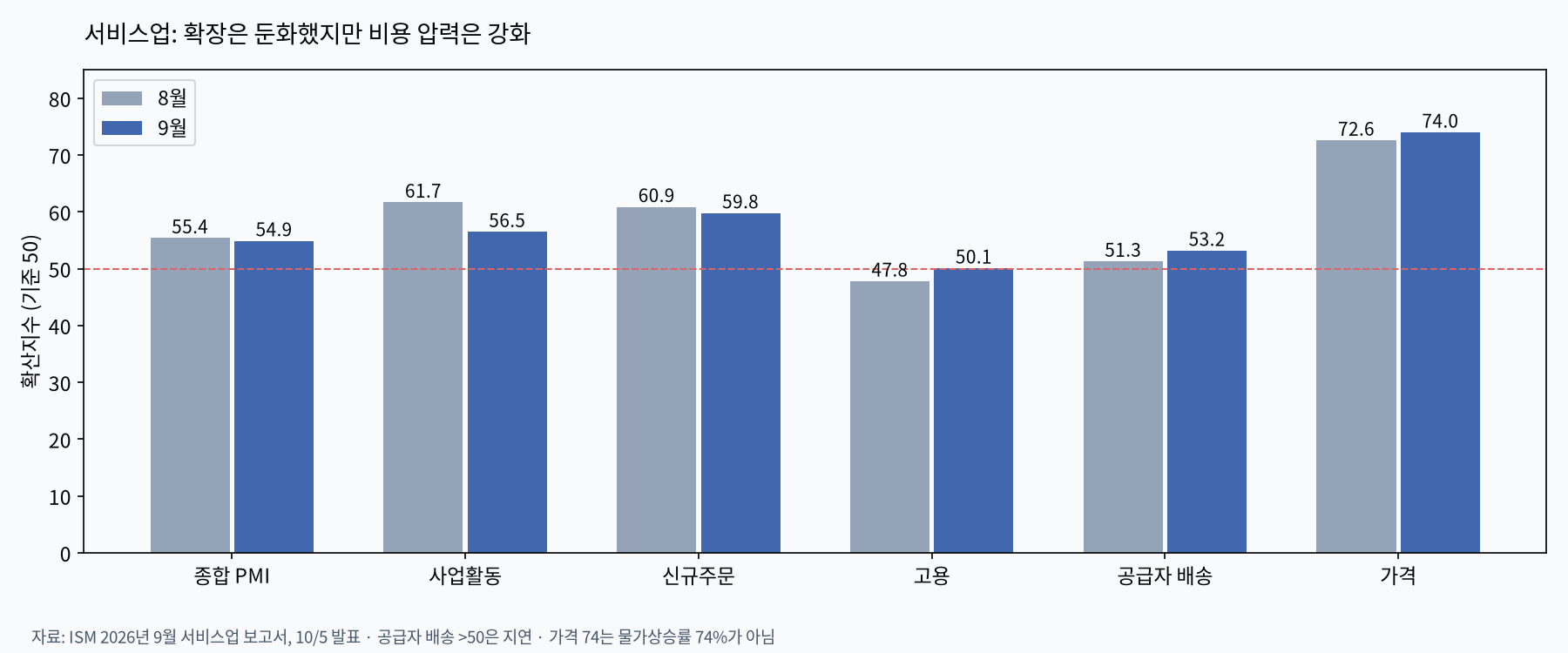 ISM 서비스업의 종합·활동·주문·고용·배송·가격 지수 비교