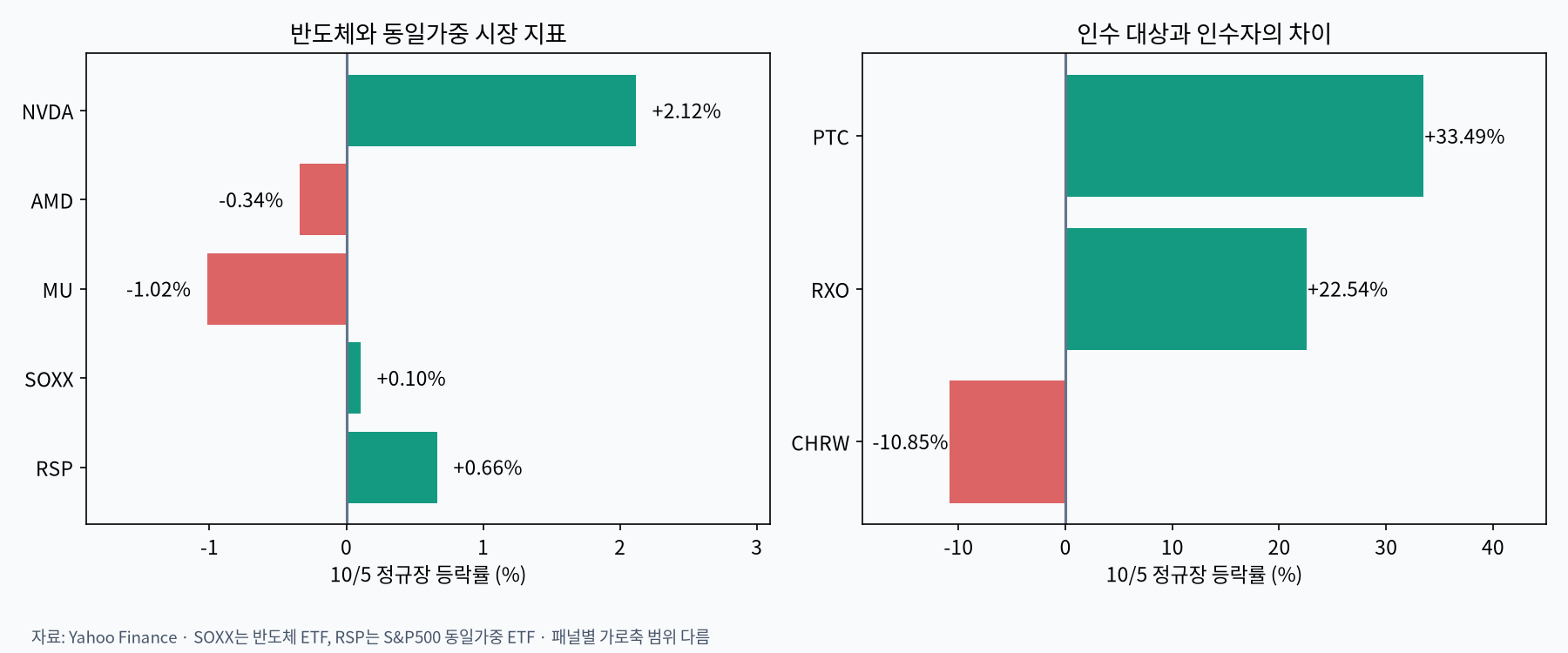 반도체 내부의 수익률 차이와 인수 대상·인수 기업의 수익률 차이