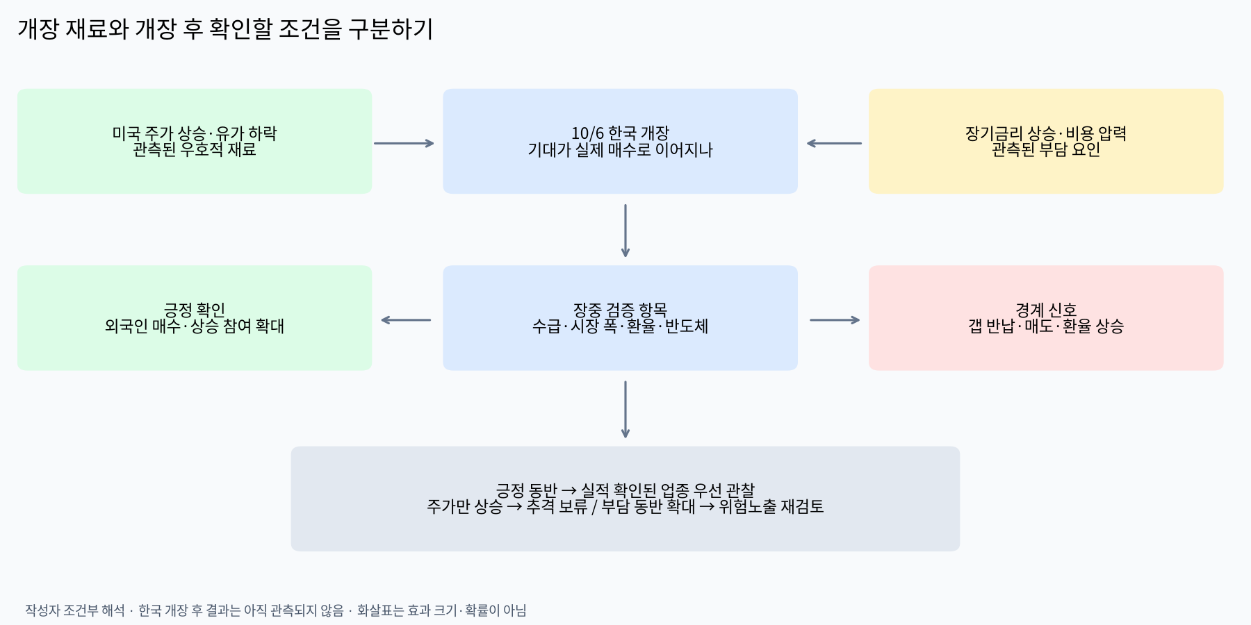 미국의 우호적 재료와 부담 요인이 한국 개장 후 확인 조건으로 연결되는 인과 도식