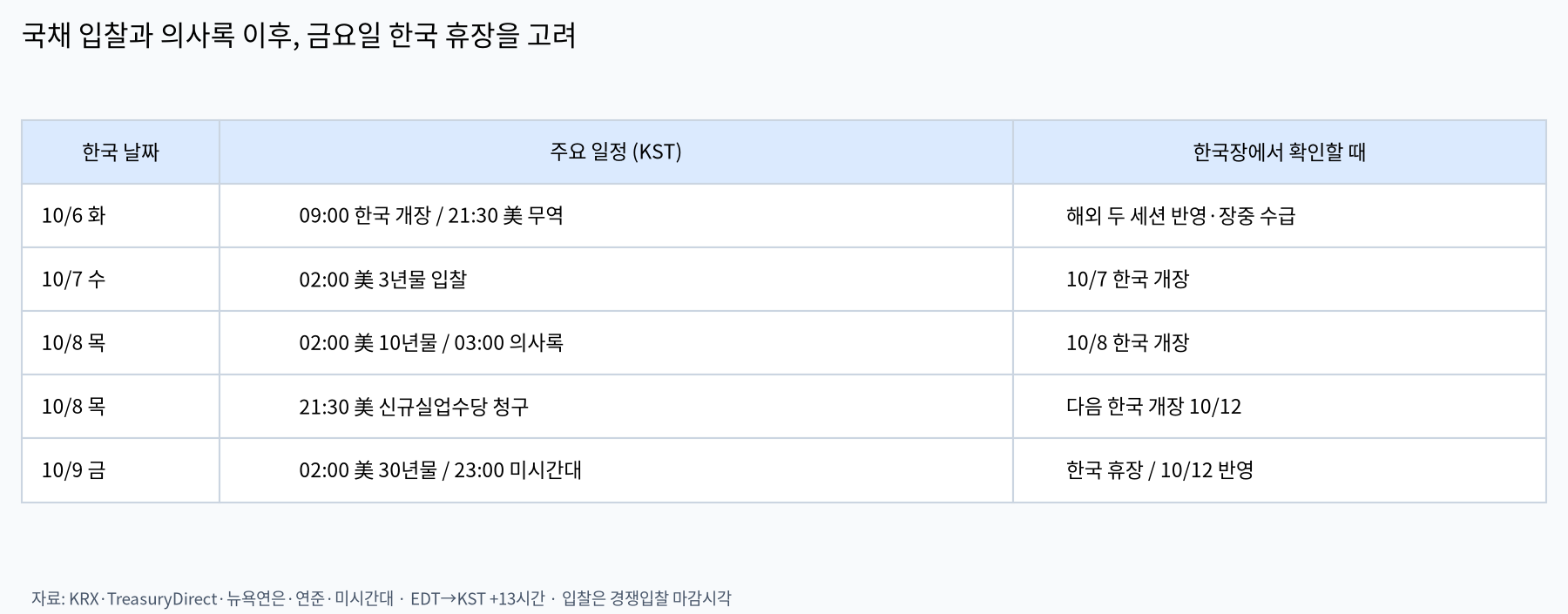 미국 국채 입찰과 의사록 및 한국 휴장을 표시한 일정표