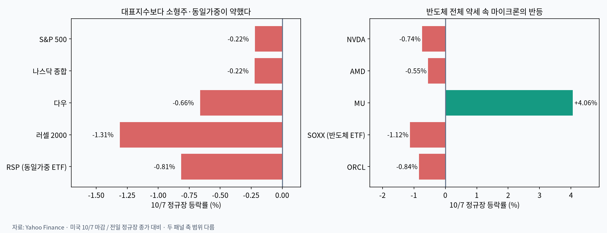 미국 지수와 반도체 종목의 하루 수익률